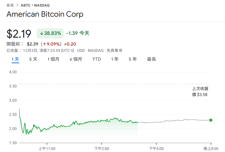 Компания по добыче биткойнов сына Трампа American Bitcoin рухнула на 39%! Разблокирование периода блокировки акций прямых инвестиций вызвало давление продаж