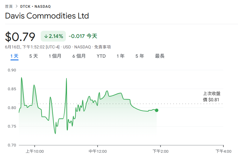 Singapore Davis Commodities объявила о покупке 1200 десяти тысяч долларов в биткойнах: цель токенизации сахара, риса и нефти на рынке RWA