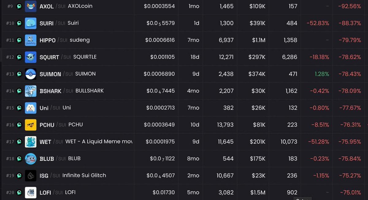 Ончейн-протокол SUI. Пул ликвидности Cetus подозревается во взломе! Торговые пары аномально упали более чем на 70%