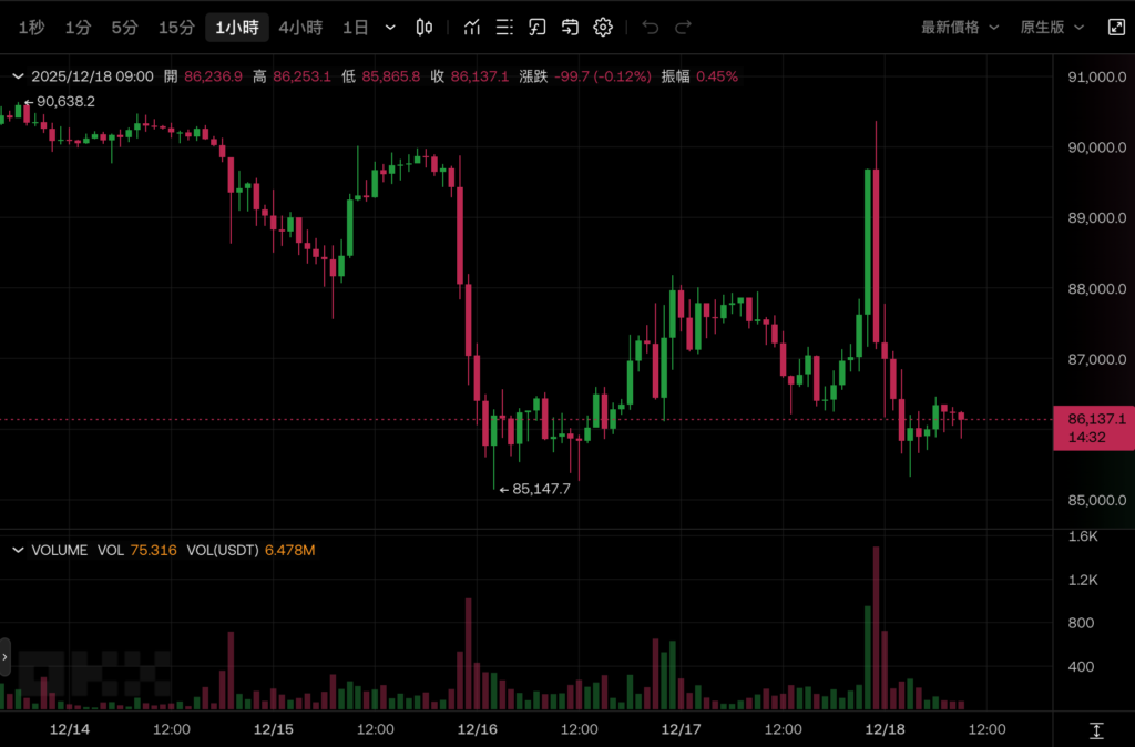 Ожидается, что Банк Японии поднимет процентные ставки до 0,75% в пятницу, это самая высокая процентная ставка за 30 лет, а биткойн находится на американских горках, падая до 86 000 долларов США