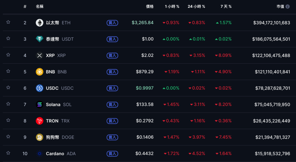 Биткойн вырос и упал ниже 91 000 долларов США. Что сказал Болл после того, как ФРС снизила процентные ставки на 1 ярд?
