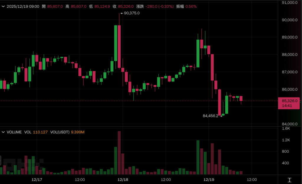 Биткойн продолжает падать и достиг уровня 85 000 долларов США! Ожидается, что Банк Японии сегодня поднимет процентные ставки, будьте осторожны с арбитражной ликвидацией и последующими распродажами