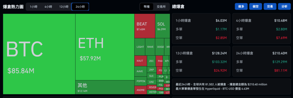 Биткойн не смог преодолеть отметку 90 000 долларов США и упал, Ethereum удержался на уровне 3 000 долларов США, а фондовый рынок США вырос на Рождество