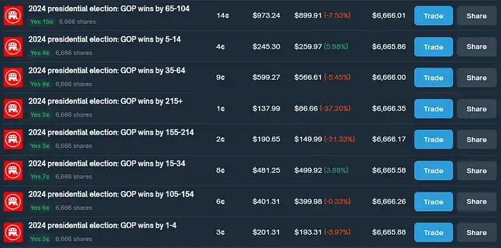 Как заниматься арбитражем с помощью Polymarket Achieve 40% годовой доход за счет арбитража? 