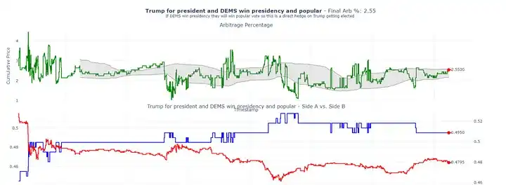 Как добиться 40% годовой доходности с помощью арбитража Polymarket?