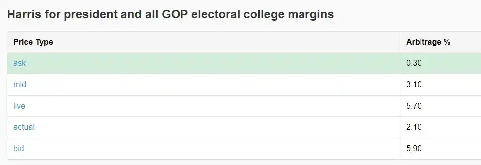 Как добиться 40% годовой доходности с помощью арбитража Polymarket?