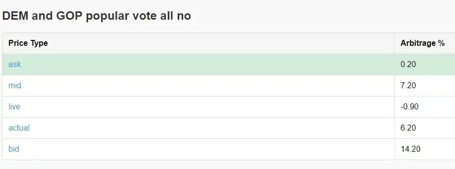 Как добиться годового дохода в 40% за счет арбитража Polymarket 