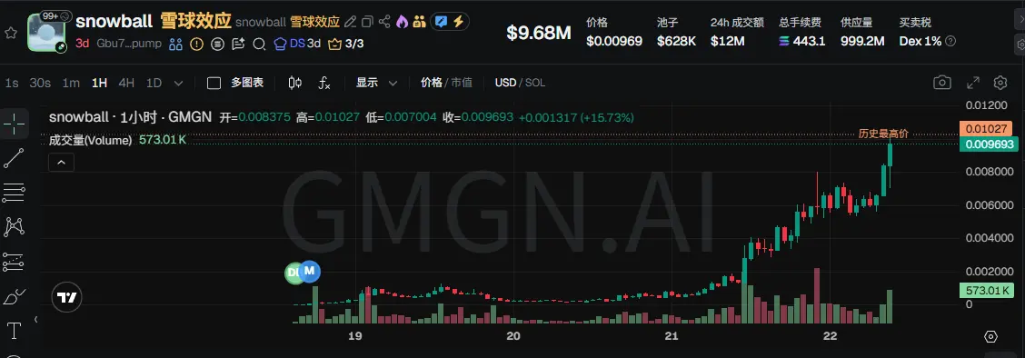 Тенденция цены токена Snowball