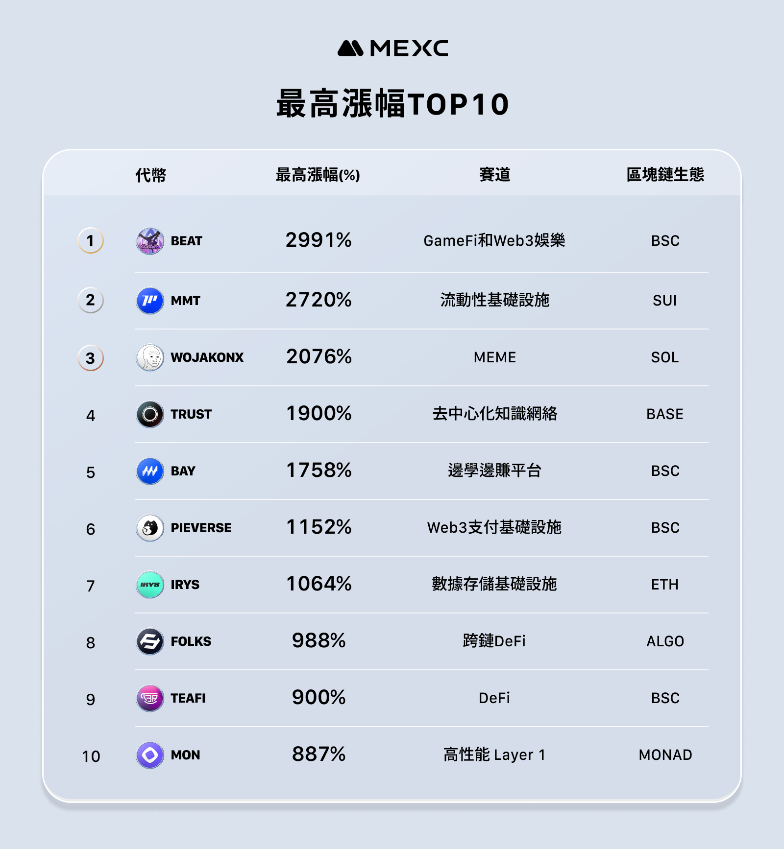 MEXC объявила свой операционный отчет за ноябрь - средний прирост вновь выпущенных токенов достиг 1329%
