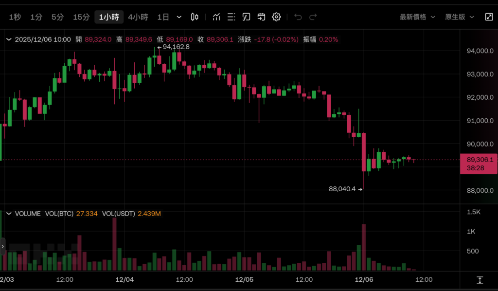 Bitcoin Pin $88 000! CoinShares: BTC Спекулятивный пузырь резервных компаний лопнул. Может ли ФРС снизить процентные ставки на следующей неделе, чтобы спасти его? </p><h3>CoinShares: Спекулятивный пузырь концептуальных акций Bitcoin официально лопнул взрыв</h3><p>Незадолго до этого в последнем анализе Джеймса Баттерфилла, директора по исследованиям CoinShares, также отмечалось: спекулятивный пузырь концептуальных акций Биткойна официально лопнул. Стоимость акций этих компаний упала с 3 до 10 раз от стоимости чистых активов (mNAV) летом до всего лишь 1 раза в настоящее время, некоторые из них даже торгуются с дисконтом. </p><p>Шесть месяцев назад инвесторы были готовы платить гораздо большую премию. балансовая стоимость их валютных активов, чтобы сделать ставку на рост Биткойна. Теперь, когда рынок переоценен, полностью проявилась структурная проблема отсутствия стабильного денежного потока и зависимости от выпуска новых акций для покупки валюты. </p><h3>Восстановление доверия зависит от снижения процентных ставок и трансформации</h3><p>Что касается следующей стратегии, Баттерфилл предложил две возможности: падение цен вызывает продажи, или компании решают удерживать позиции (HODL) и ждать восстановления. в сторону последнего и предупредил, что возможное снижение ставки в декабре окажет поддержку Биткойну:</p><blockquote><p>Эта торговая модель, которая когда-то рассматривала хранилища токенов как двигатель роста, претерпела резкую коррекцию. Только компании со стабильным денежным потоком имеют возможность вернуть себе оценочные премии. </p></blockquote>