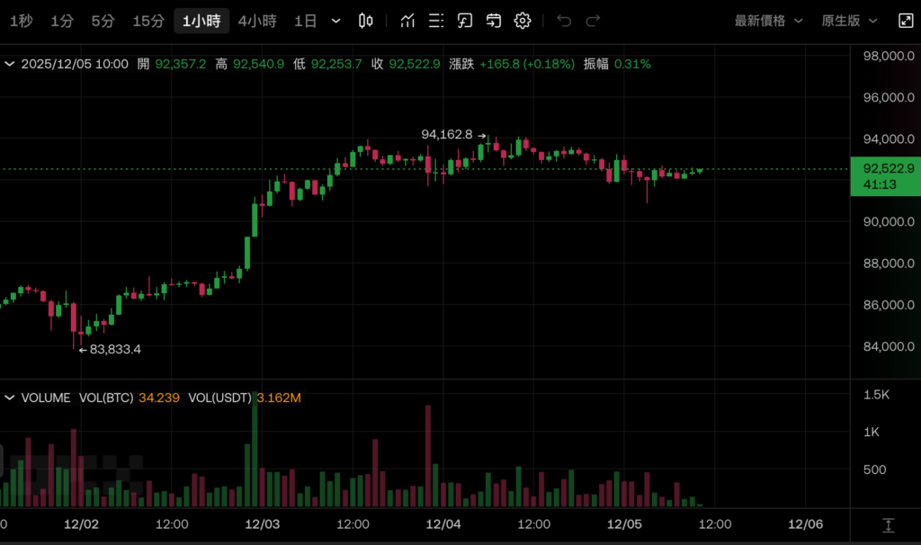JPMorgan Chase призывает Биткойн увидеть $170 000 в следующем году и будет следить за красной линией микростратегии mNAV 1 в краткосрочной перспективе