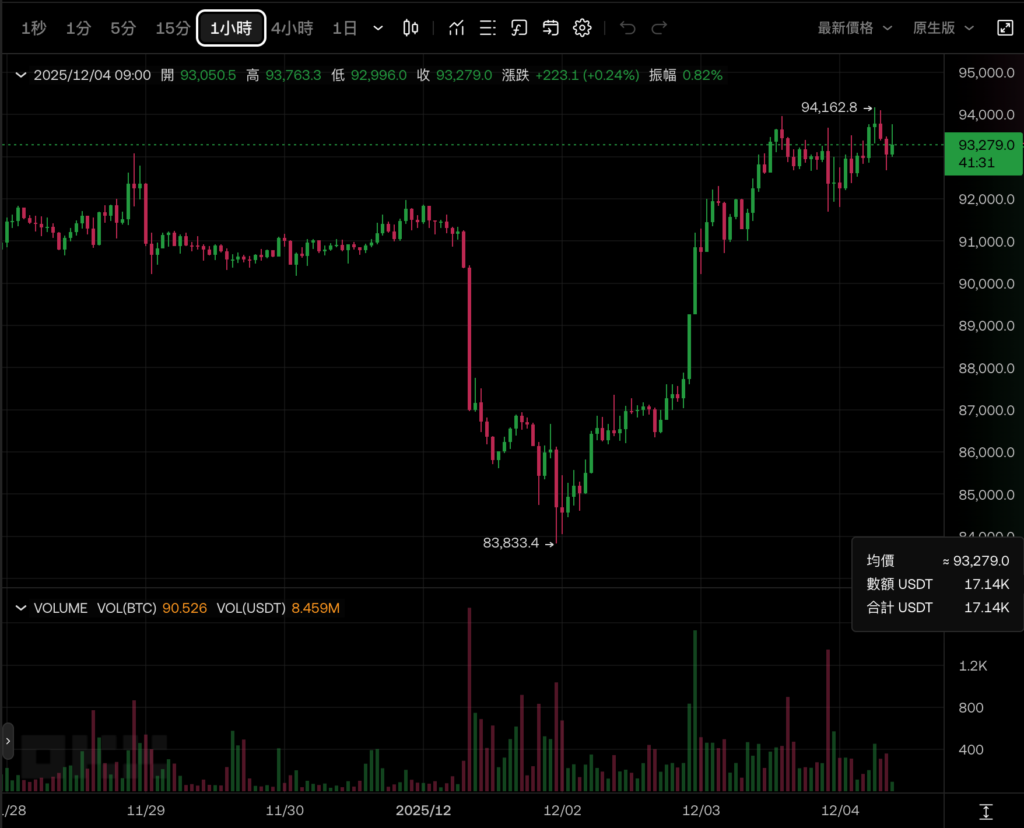 Биткойн поднялся 94 000 долларов США, Ethereum превысил 3200 долларов США, а чистый приток криптовалютных ETF на прошлой неделе составил 1,1 миллиарда долларов США. src=