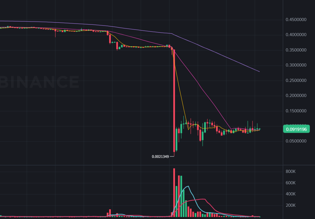Проект DePIN $PIGGY, сбой флэш-памяти 90%! Адрес отчеканен на 400 тысяч долларов сброса токенов, официальный ответ: ведется расследование