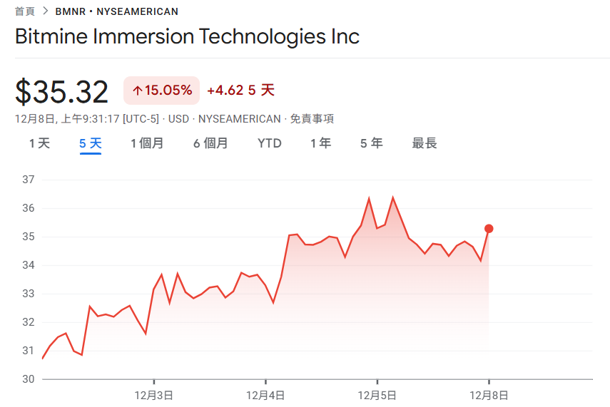 BitMine добавила 138 000 Ethereum, при этом общий объем активов превышает 3,86 миллиона! Том Ли: Ожидается, что ETH укрепится в ближайшие месяцы