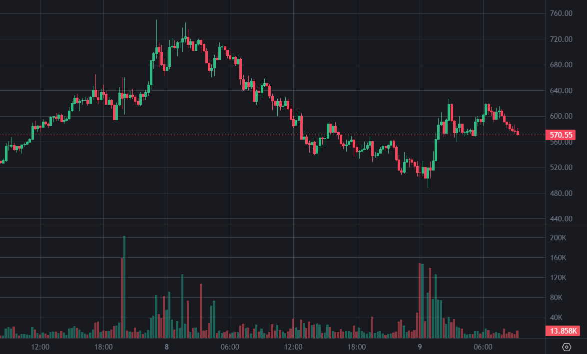 ZEC подскочил выше 600 долларов США! Кит купил 20 800 Zcash внизу и теперь имеет плавающую прибыль в размере 1,5 миллиона долларов США