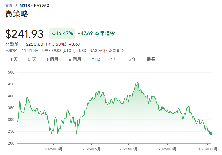 MicroStrategy потратила 49,9 миллионов долларов на добавление 487 биткойнов, MSTR упал на 16% в этом году до нового минимума