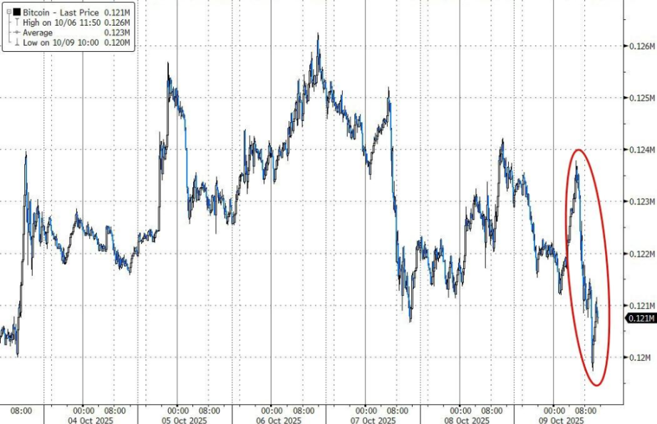 Биткойн не смог восстановиться за ночь, упав примерно на 3,3% от дневного максимума