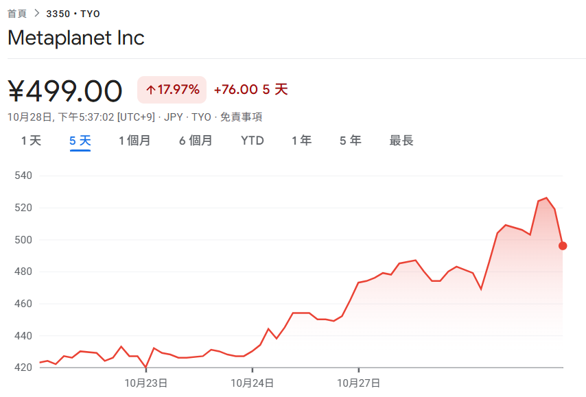 Metaplanet запускает план обратного выкупа акций! Ипотечный биткойн для получения магниевого кредита на 500 миллионов, цена акций выросла на 18% за последние 5 дней
