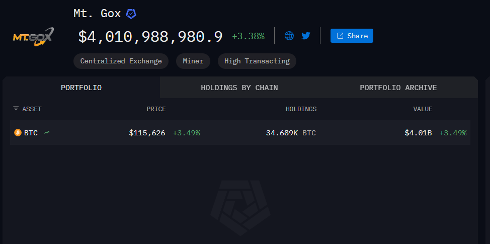 биржа Mentougou Mt. Gox продлила дату погашения до октября 2026 года. Сколько биткойнов еще осталось в обращении?