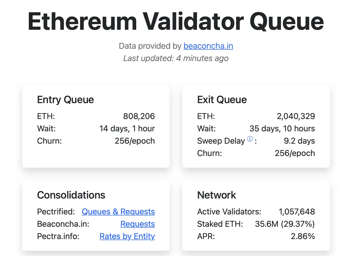 Не паникуйте! Более 2 миллионов ETH стоят в очереди на отмену ставок, давайте сначала поймем причину