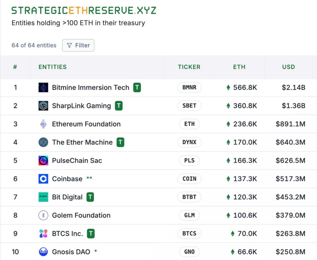 У вас больше всего ETH, но худшая ситуация? Bitmine владеет 560 000 Ethereum, а цена ее акций упала на 80% менее чем за месяц