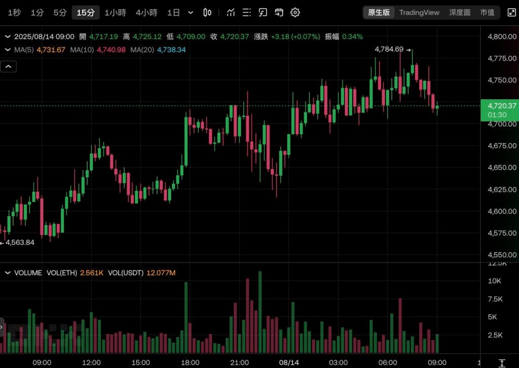 Биткойн достиг $124 500, достигнув еще одного исторического максимума! Эфириум приближается к $4800