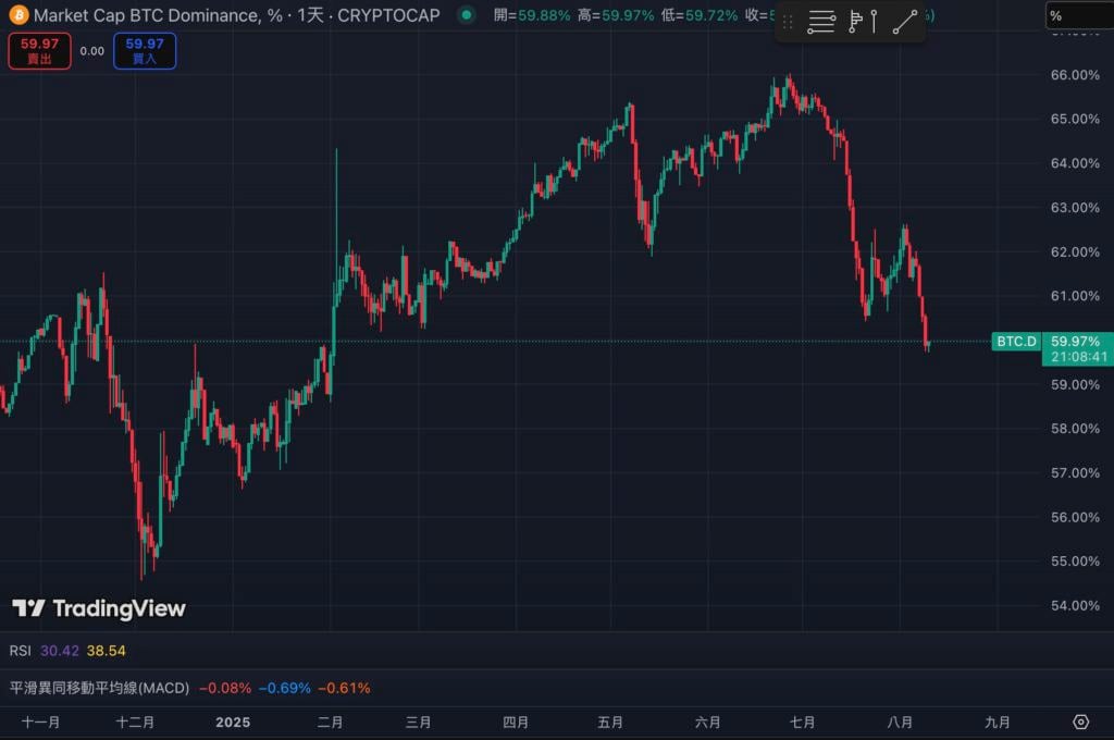 Рыночная доля Биткойна упала ниже 60%, что является самым низким показателем за полгода. Приближается ли новый виток «сезона подражания»? «></p><h3>ВСЕГО2, ВСЕГО3 растут</h3><p>Стоит отметить, что общая рыночная стоимость без учета Биткойна (TOTAL2) за неделю подскочил на 11,94% и на данный момент достигает 1,56 триллиона долларов США; общая рыночная стоимость без учета Биткойна и Эфириума (TOTAL3) также увеличилась на 8,58% за тот же период, превысив 1 триллион долларов США. Это показывает, что хотя средства и покинули Биткойн, они также быстро перешли в другие валюты. Кроме того, в последнее время стейблкоины продолжают поступать на биржи, обеспечивая «боеприпасы» для роста альткойнов. </p><figure id=