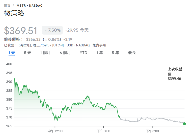 Micro-Strategy добавила еще 427 миллионов долларов в позициях по биткойнам, 