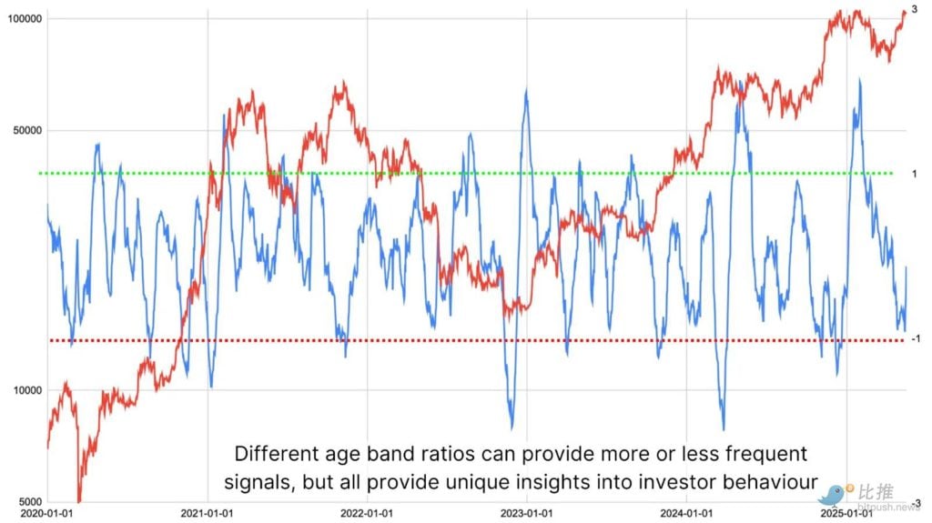 Начали ли долгосрочные держатели биткойнов продавать?