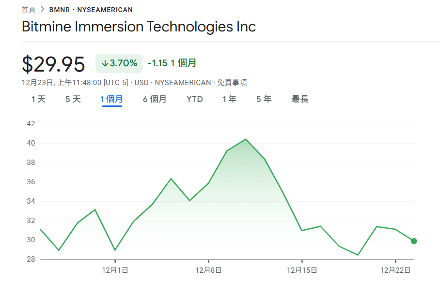 BitMine продолжает покупать Ethereum! Потратив 19,63 миллиона долларов на покупку 6678 ETH, общая позиция приближается к 4,1 миллионам