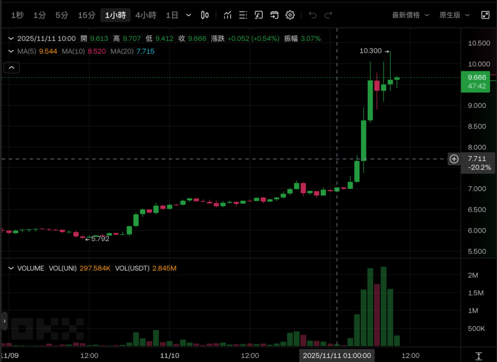Блокбастер Uniswap: активация комиссий за протокол, сжигание токенов, реорганизация структуры управления, рост UNI более чем на 40%