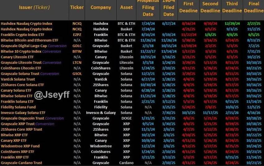 Вероятность принятия спотовых ETF LTC и SOL в октябре превышает 90%, и альткойны приветствуют окончательное решение SEC