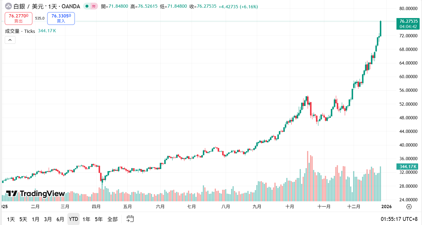 Серебро достигло еще одного рекордного уровня - 76 долларов! Рыночная стоимость приближается к 4,3 триллиона долларов США, обогнав Apple, аналитики: в следующем году еще есть потенциал роста