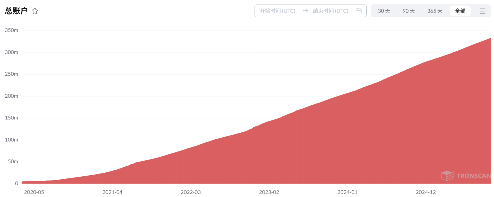 Восьмилетний путь TRON: от небольшого офиса в Чжунгуаньцуне к базовой инфраструктуре Web3