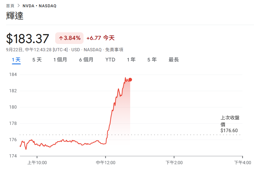Срочные новости! NVIDIA тратит 100 миллиардов долларов на сотрудничество с OpenAI для создания центра обработки данных с искусственным интеллектом мощностью 10 ГВт, акции NVDA подскочили на 3,9%